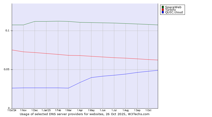 Historical trends in the usage of SpaceWeb vs. Turbify vs. QUIC.cloud