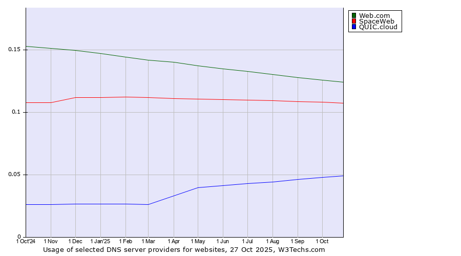 Historical trends in the usage of Web.com vs. SpaceWeb vs. QUIC.cloud
