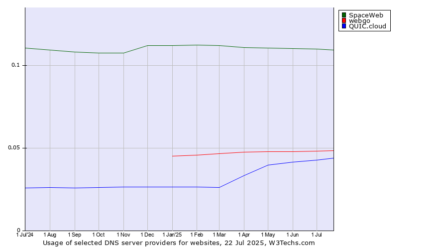 Historical trends in the usage of SpaceWeb vs. webgo vs. QUIC.cloud