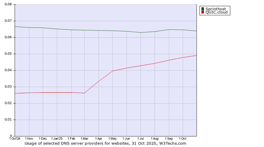 Historical trends in the usage of Sprinthost vs. QUIC.cloud
