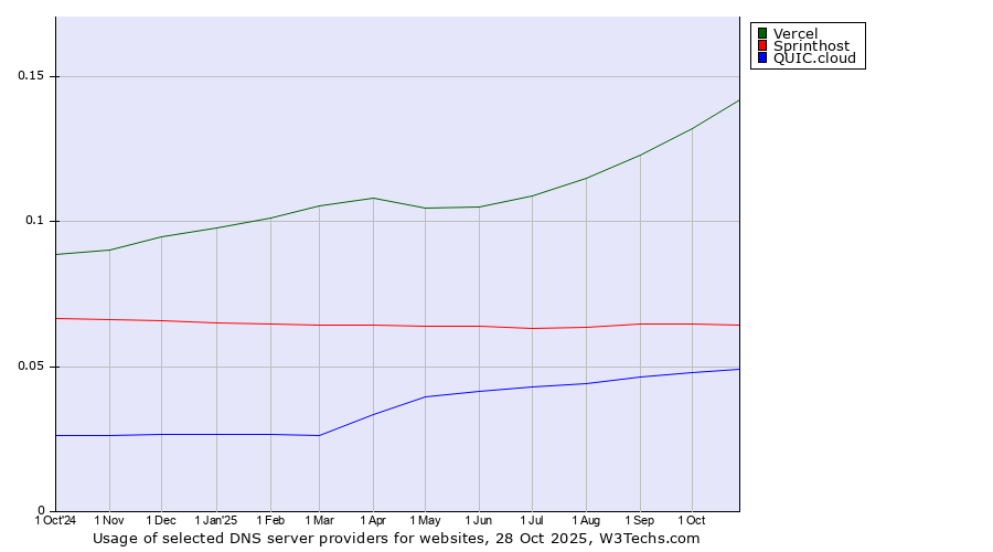 Historical trends in the usage of Vercel vs. Sprinthost vs. QUIC.cloud