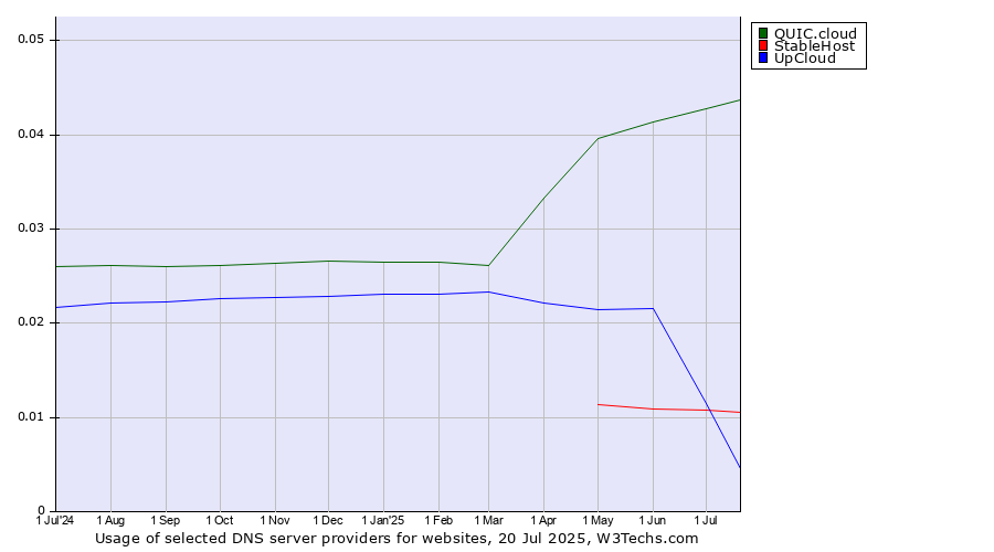 Historical trends in the usage of QUIC.cloud vs. StableHost vs. UpCloud