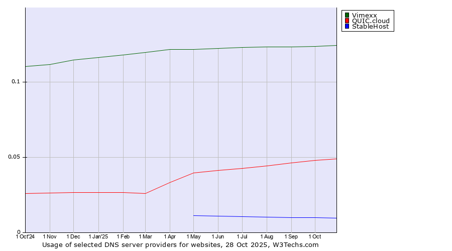Historical trends in the usage of Vimexx vs. QUIC.cloud vs. StableHost