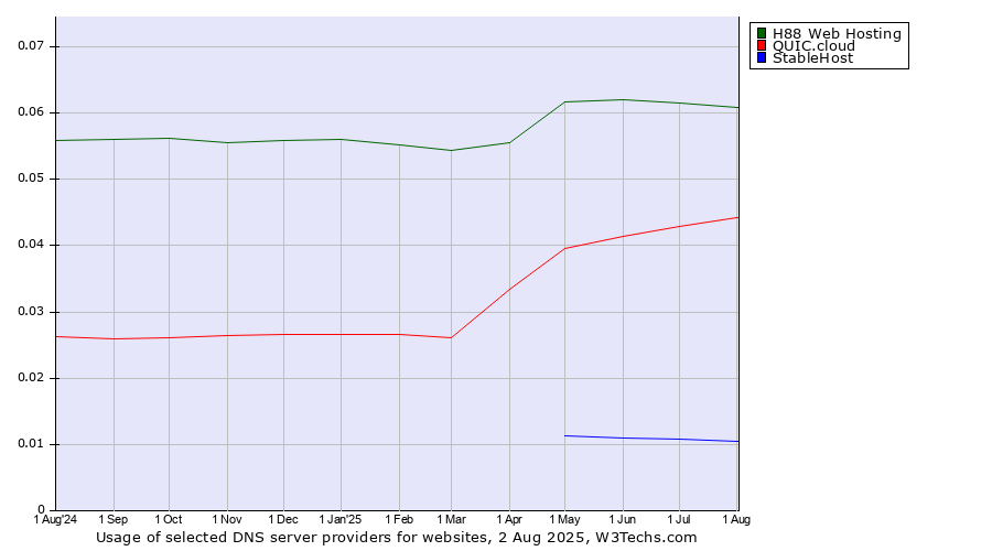 Historical trends in the usage of H88 Web Hosting vs. QUIC.cloud vs. StableHost