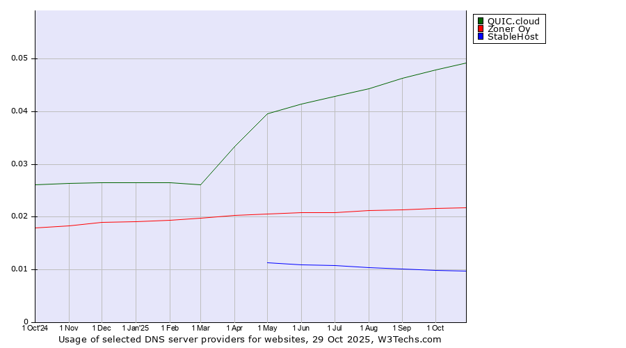 Historical trends in the usage of QUIC.cloud vs. Zoner Oy vs. StableHost