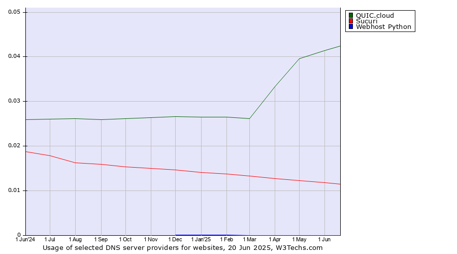 Historical trends in the usage of QUIC.cloud vs. Sucuri vs. Webhost Python