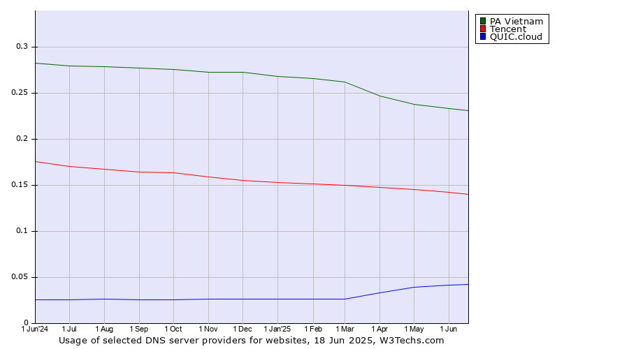 Historical trends in the usage of PA Vietnam vs. Tencent vs. QUIC.cloud
