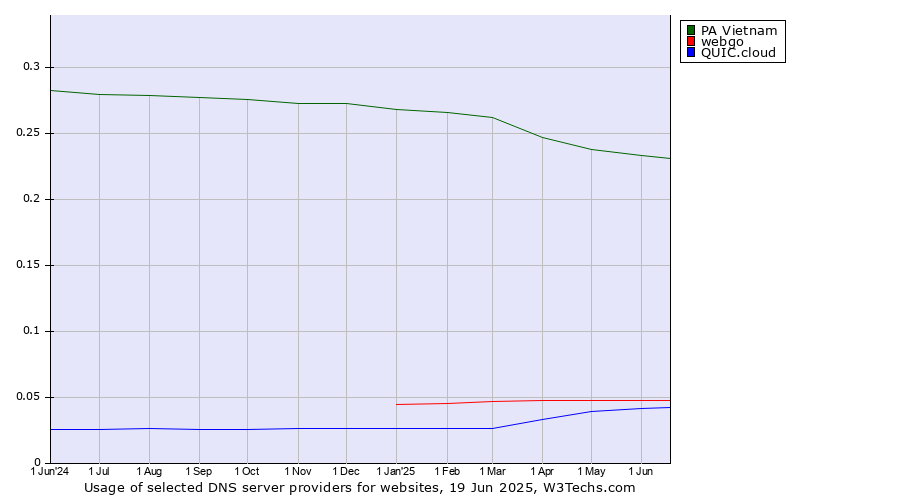 Historical trends in the usage of PA Vietnam vs. webgo vs. QUIC.cloud