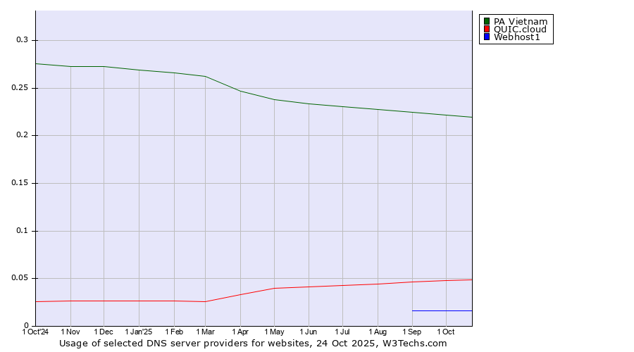 Historical trends in the usage of PA Vietnam vs. QUIC.cloud vs. Webhost1