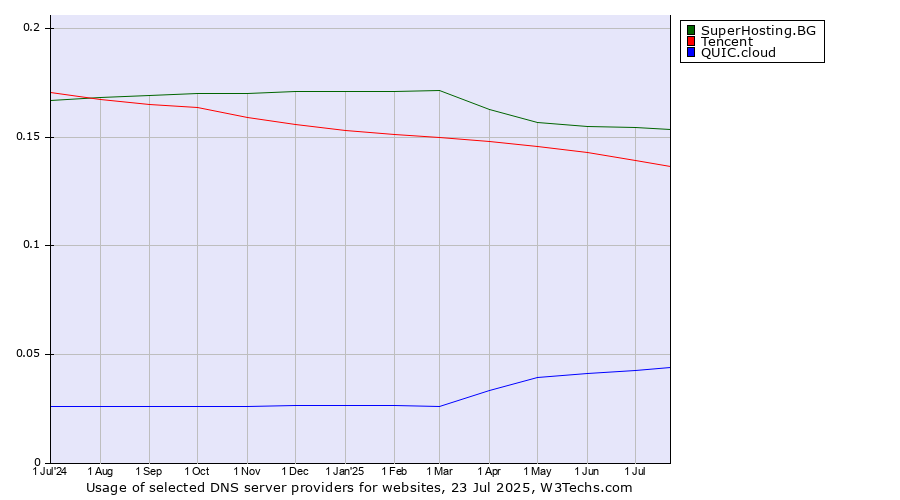 Historical trends in the usage of SuperHosting.BG vs. Tencent vs. QUIC.cloud