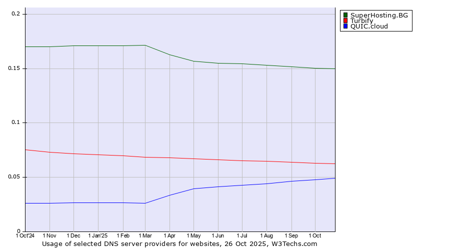 Historical trends in the usage of SuperHosting.BG vs. Turbify vs. QUIC.cloud