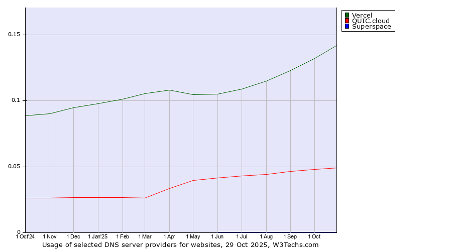 Historical trends in the usage of Vercel vs. QUIC.cloud vs. Superspace
