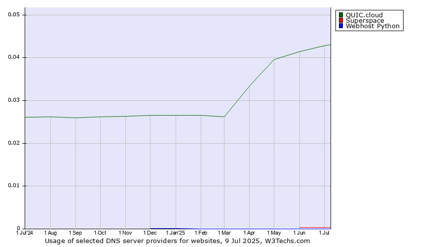Historical trends in the usage of QUIC.cloud vs. Superspace vs. Webhost Python