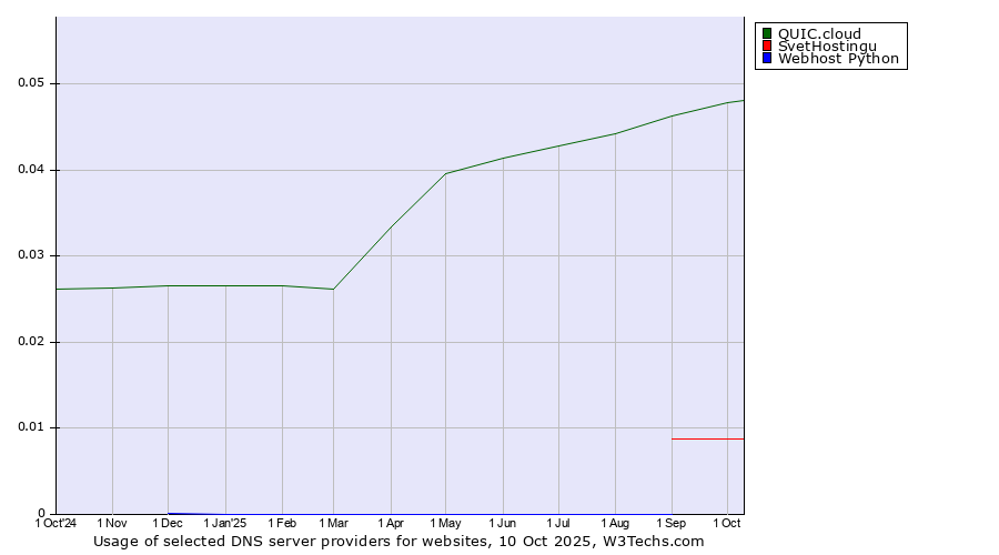 Historical trends in the usage of QUIC.cloud vs. SvetHostingu vs. Webhost Python