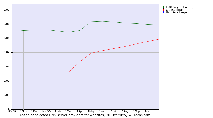 Historical trends in the usage of H88 Web Hosting vs. QUIC.cloud vs. SvetHostingu