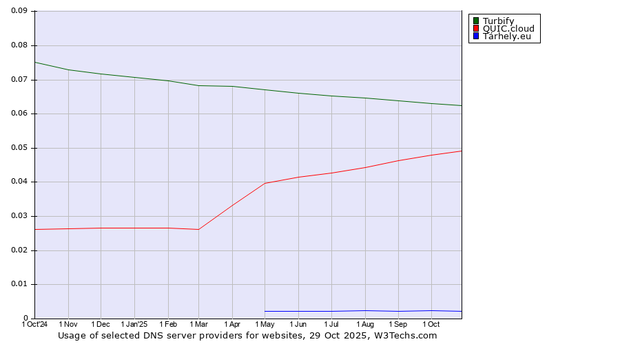 Historical trends in the usage of Turbify vs. QUIC.cloud vs. Tárhely.eu