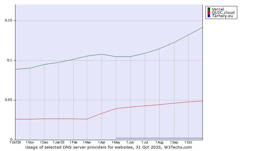 Historical trends in the usage of Vercel vs. QUIC.cloud vs. Tárhely.eu