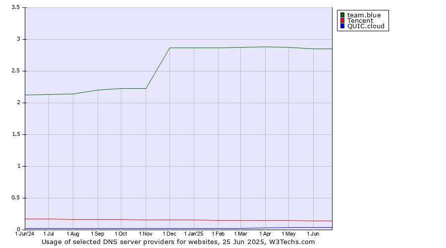 Historical trends in the usage of team.blue vs. Tencent vs. QUIC.cloud