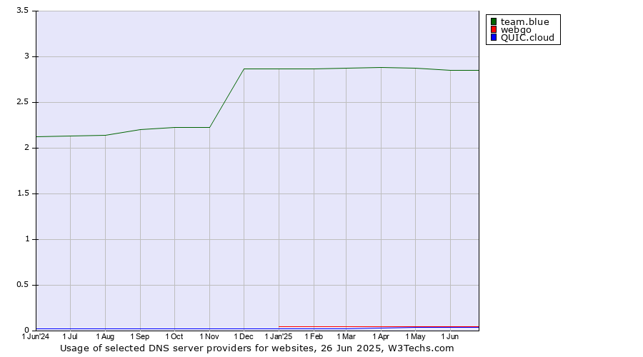 Historical trends in the usage of team.blue vs. webgo vs. QUIC.cloud