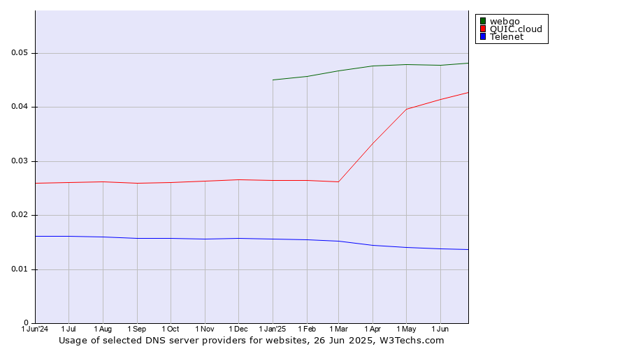 Historical trends in the usage of webgo vs. QUIC.cloud vs. Telenet