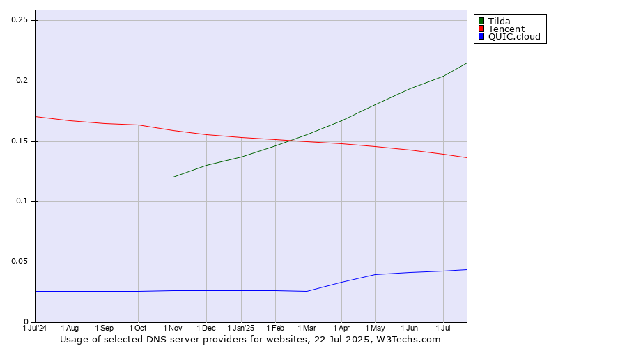 Historical trends in the usage of Tilda vs. Tencent vs. QUIC.cloud