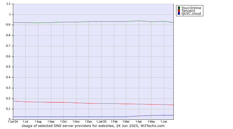 Historical trends in the usage of Your.Online vs. Tencent vs. QUIC.cloud