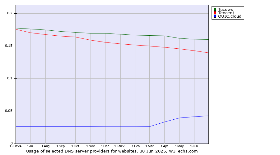 Historical trends in the usage of Tucows vs. Tencent vs. QUIC.cloud