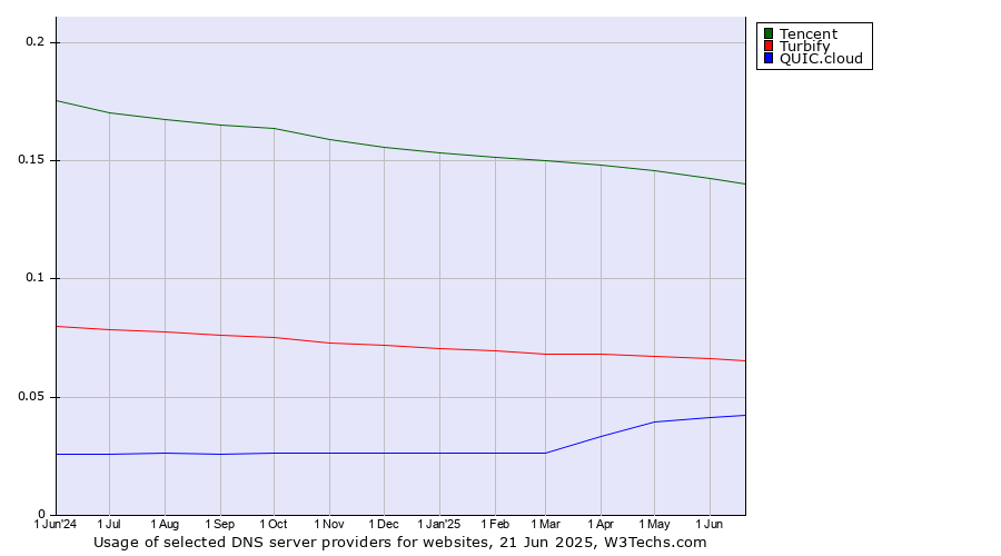 Historical trends in the usage of Tencent vs. Turbify vs. QUIC.cloud