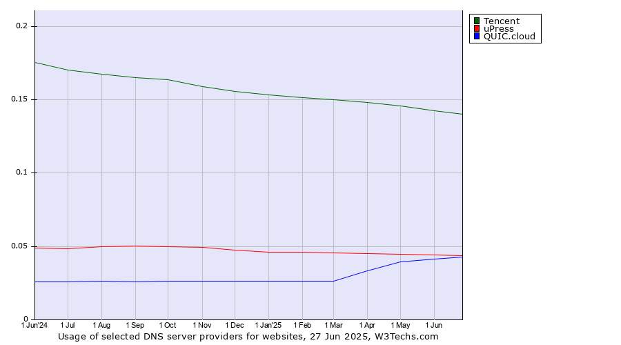 Historical trends in the usage of Tencent vs. uPress vs. QUIC.cloud