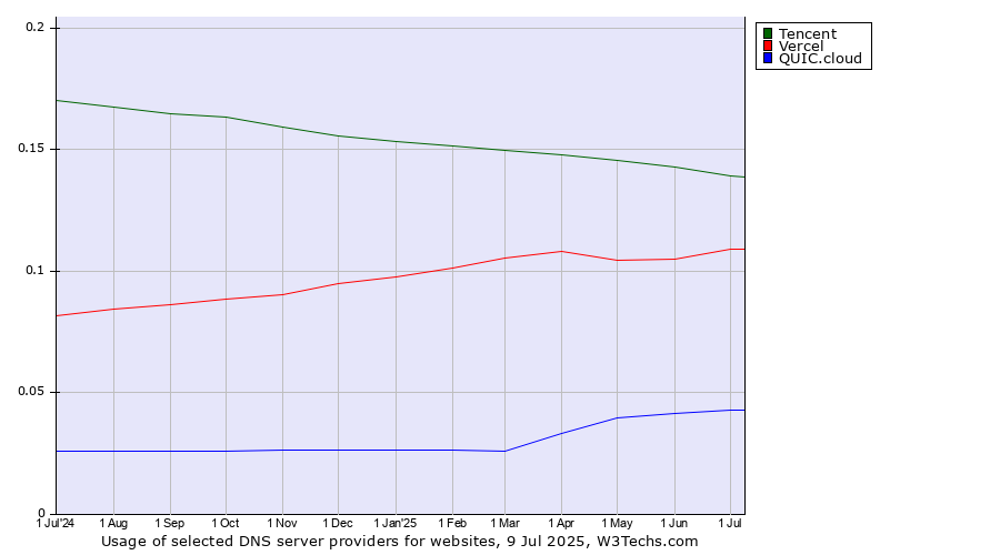 Historical trends in the usage of Tencent vs. Vercel vs. QUIC.cloud