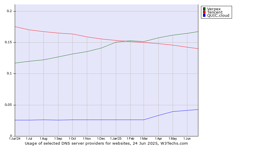 Historical trends in the usage of Verpex vs. Tencent vs. QUIC.cloud