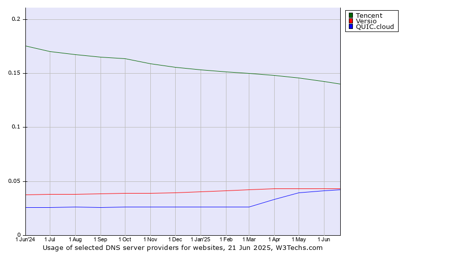 Historical trends in the usage of Tencent vs. Versio vs. QUIC.cloud