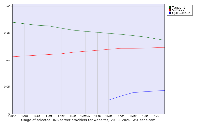 Historical trends in the usage of Tencent vs. Vimexx vs. QUIC.cloud