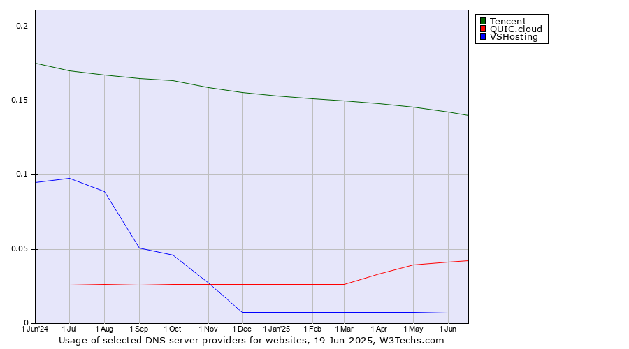 Historical trends in the usage of Tencent vs. QUIC.cloud vs. VSHosting