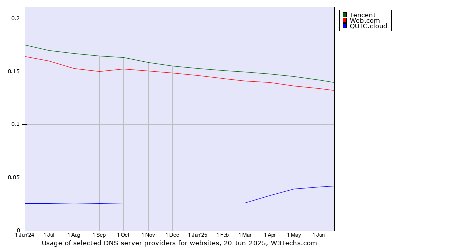Historical trends in the usage of Tencent vs. Web.com vs. QUIC.cloud