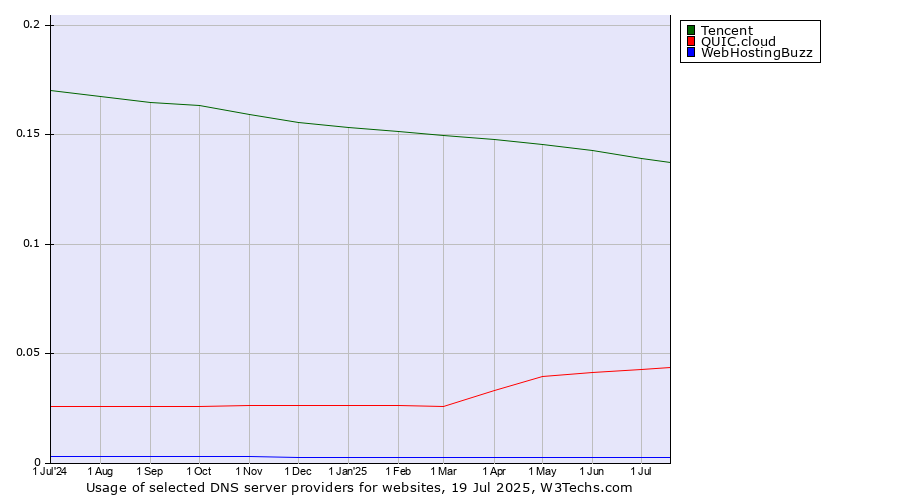 Historical trends in the usage of Tencent vs. QUIC.cloud vs. WebHostingBuzz