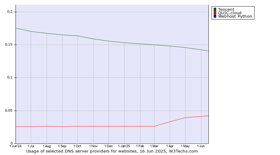 Historical trends in the usage of Tencent vs. QUIC.cloud vs. Webhost Python