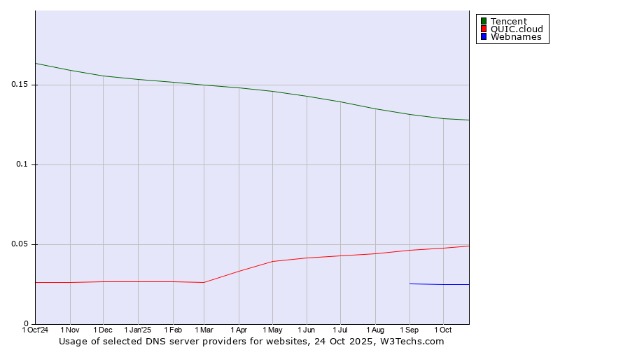 Historical trends in the usage of Tencent vs. QUIC.cloud vs. Webnames