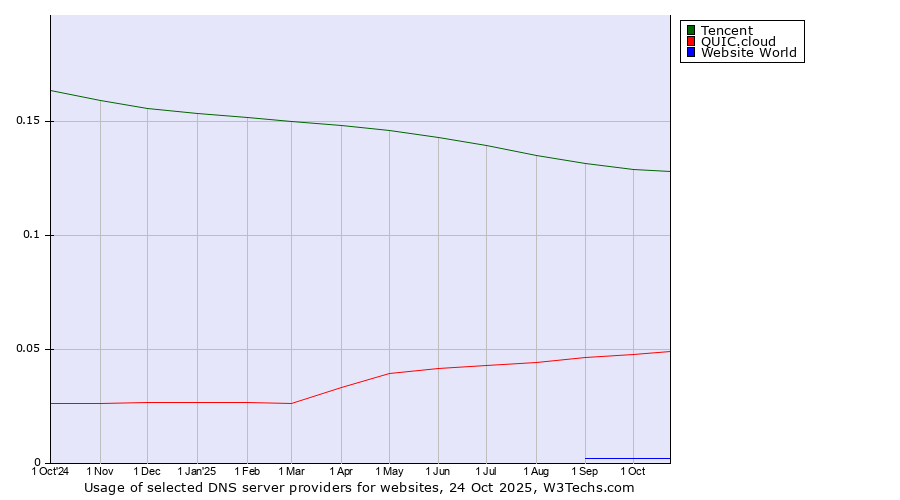 Historical trends in the usage of Tencent vs. QUIC.cloud vs. Website World