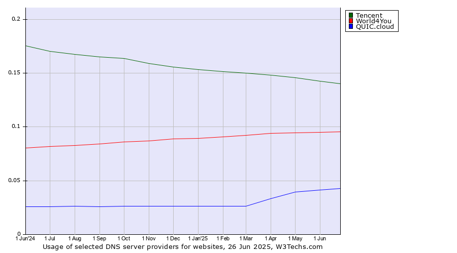 Historical trends in the usage of Tencent vs. World4You vs. QUIC.cloud