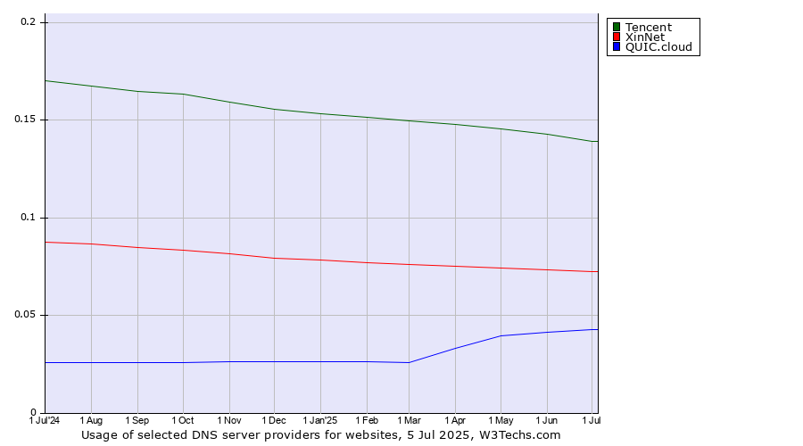 Historical trends in the usage of Tencent vs. XinNet vs. QUIC.cloud