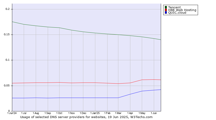 Historical trends in the usage of Tencent vs. H88 Web Hosting vs. QUIC.cloud