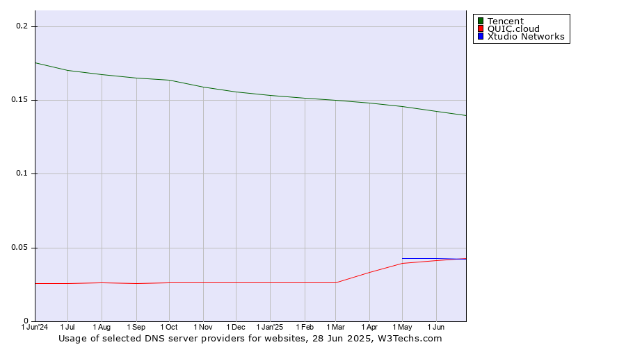 Historical trends in the usage of Tencent vs. QUIC.cloud vs. Xtudio Networks