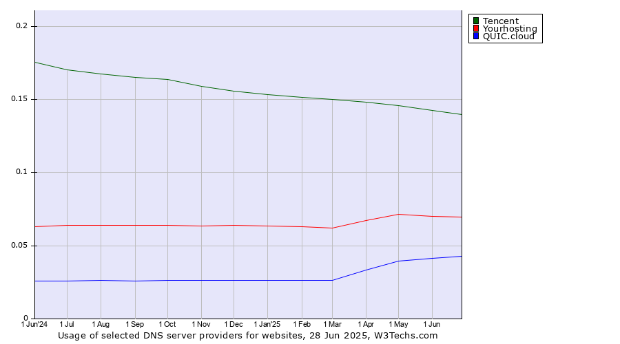 Historical trends in the usage of Tencent vs. Yourhosting vs. QUIC.cloud