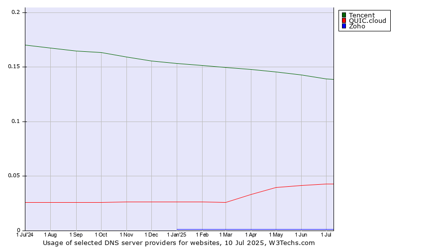 Historical trends in the usage of Tencent vs. QUIC.cloud vs. Zoho