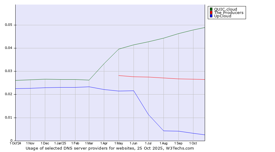 Historical trends in the usage of QUIC.cloud vs. The Producers vs. UpCloud