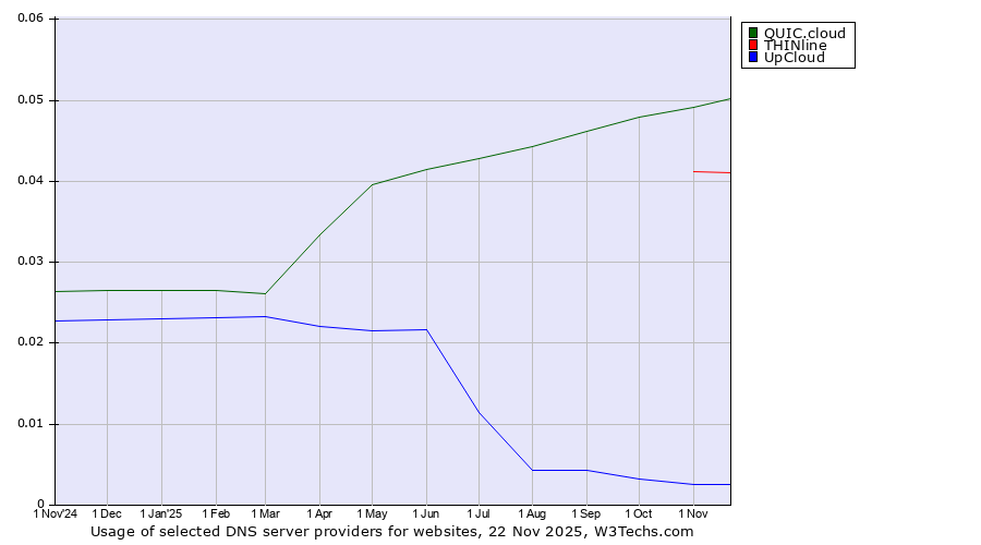 Historical trends in the usage of QUIC.cloud vs. THINline vs. UpCloud