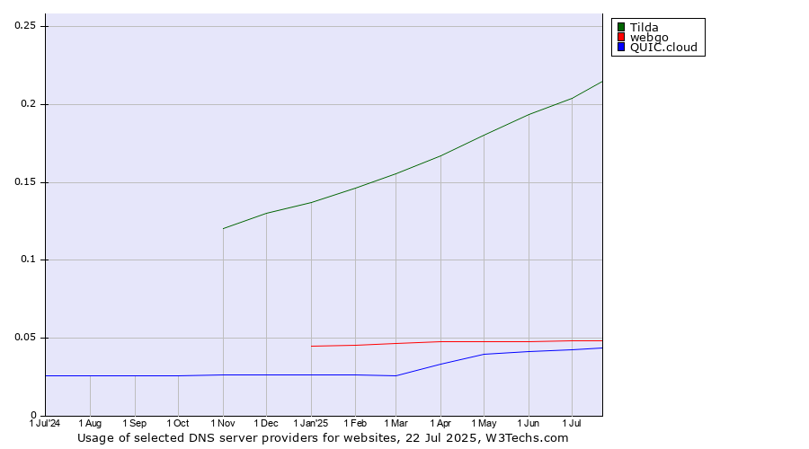 Historical trends in the usage of Tilda vs. webgo vs. QUIC.cloud