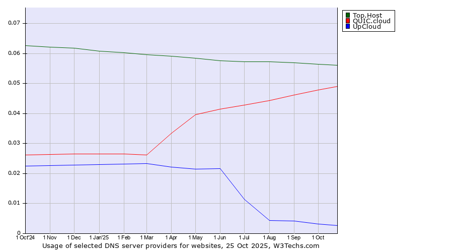 Historical trends in the usage of Top.Host vs. QUIC.cloud vs. UpCloud