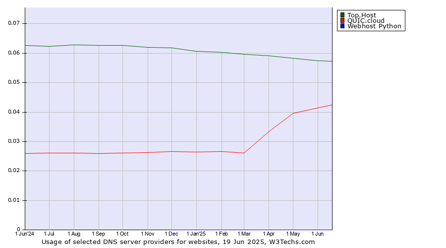 Historical trends in the usage of Top.Host vs. QUIC.cloud vs. Webhost Python